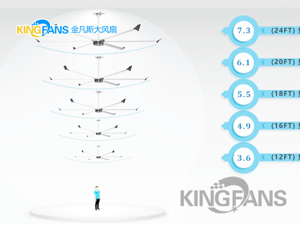 車(chē)間大風(fēng)扇該如何選擇風(fēng)扇尺寸？